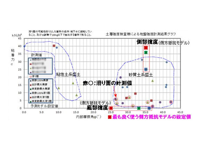 仙台市の造成地で計測した被災盛土地盤強度と、側方抵抗モデルの設定値